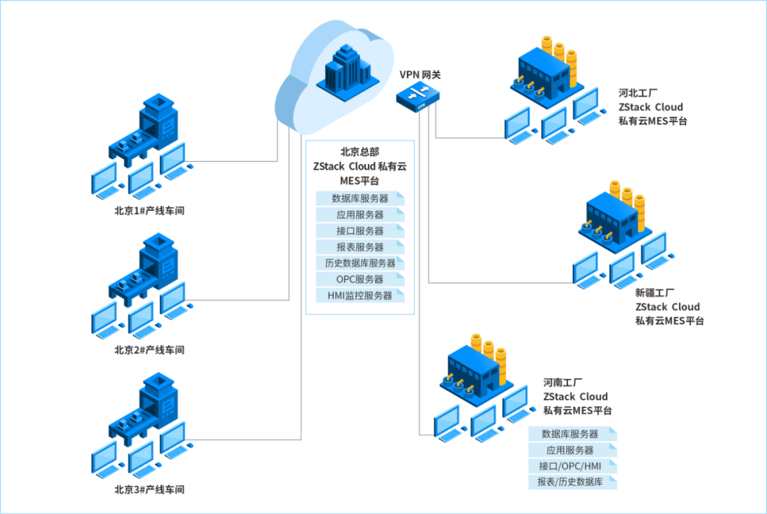 两套方案,ZStack 打造制造业专属的上云路径