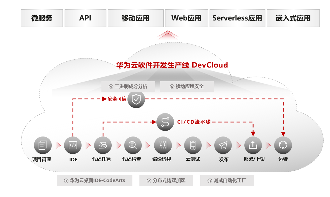 华为云应用现代化 传统应用走向现代化应用的必由之路，以应用软件服务为核心引擎